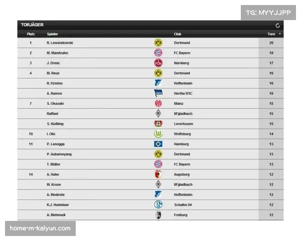 莱万特进攻转化率仅12.3%联赛垫底,xG效率0.88暴露终结问题 莱万特进攻转化率仅12.3%联赛垫底,xG效率0.88暴露终结问题